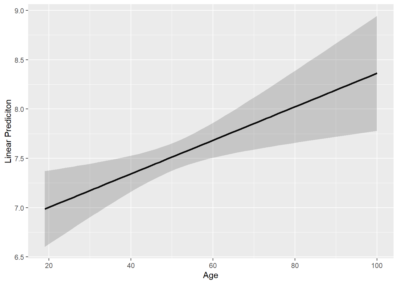 Margin plot (continuous IV)