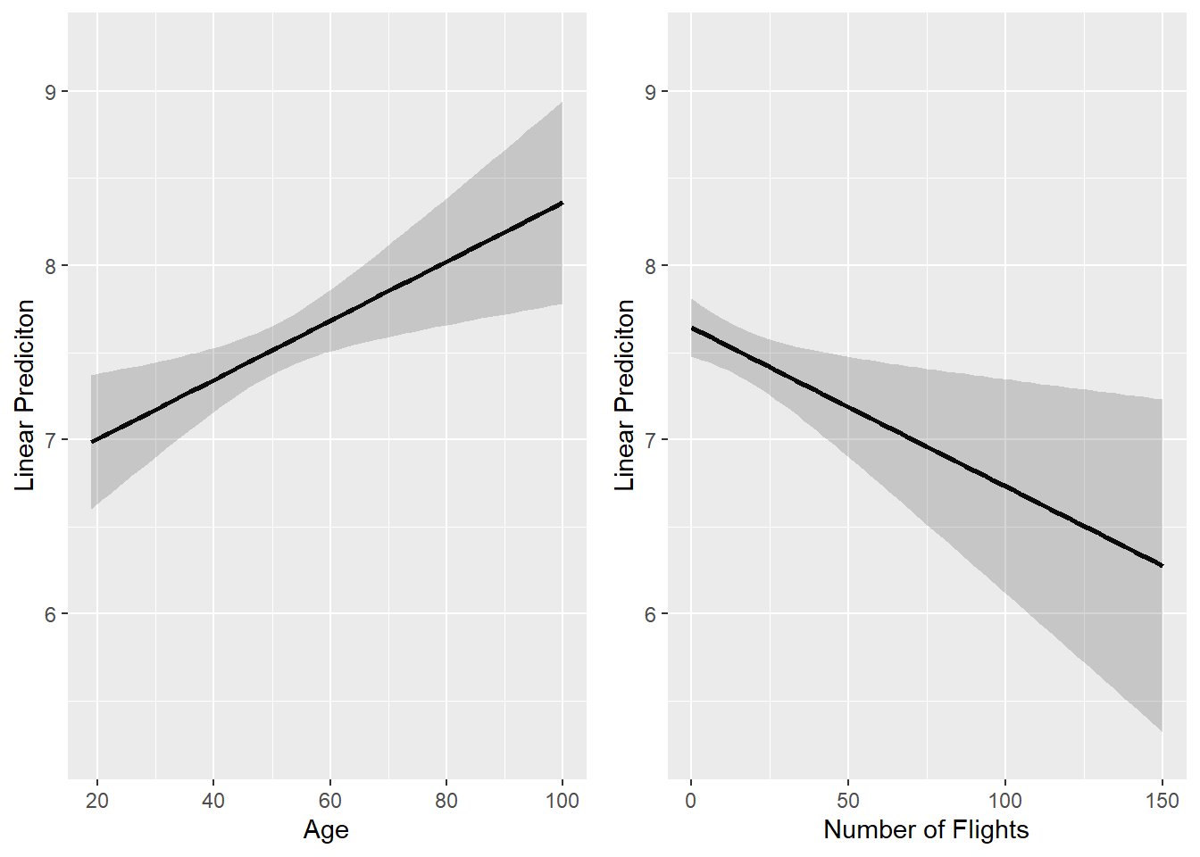 Separate margin plots (continuous factor IVs)