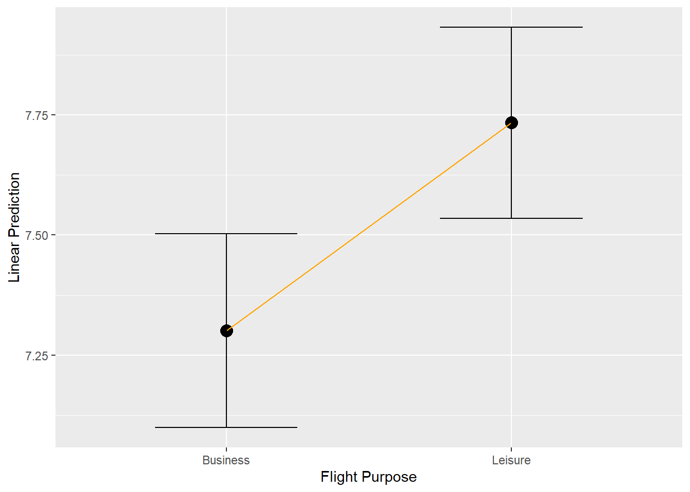 Margin plot (factor IV)