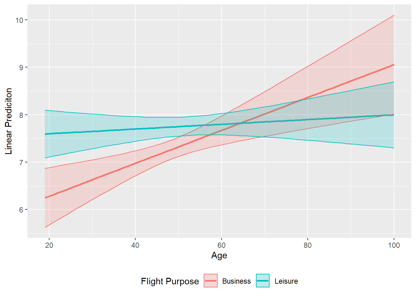 Margin plot (continuous IV with factor IV interaction)