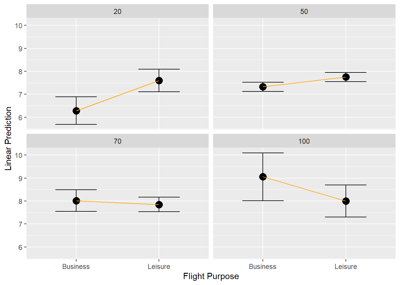 Margin plot (factor IV with continuous IV interaction)