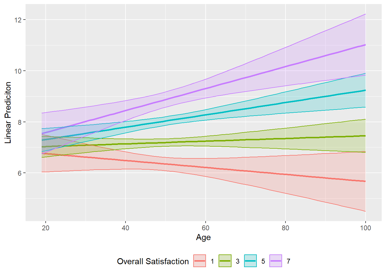 Margin plot (continuous IV with continuous IV interaction)