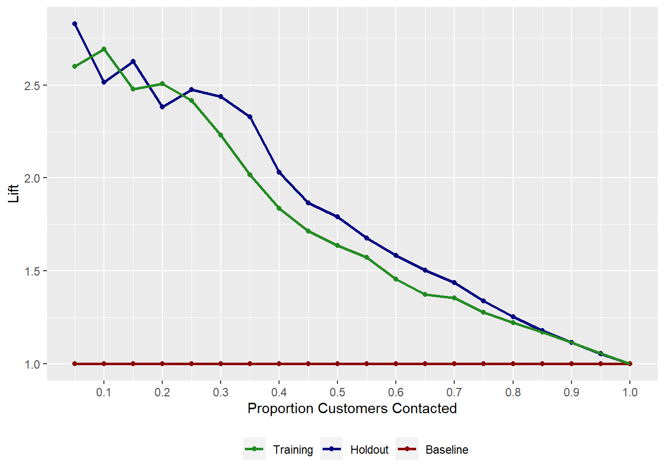 Lift Plot