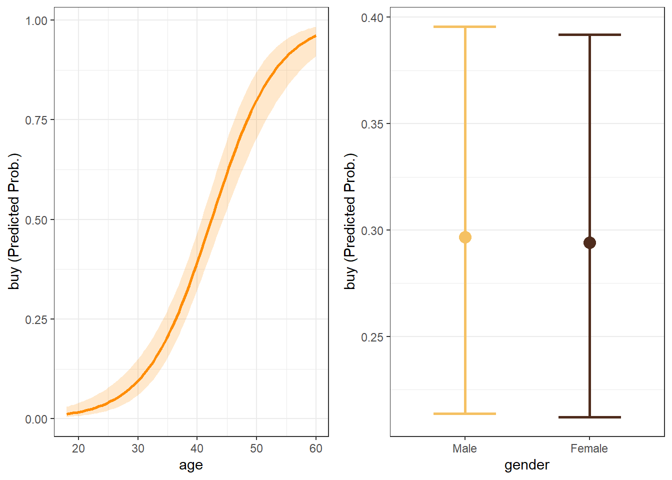 Margin plots for variables in model