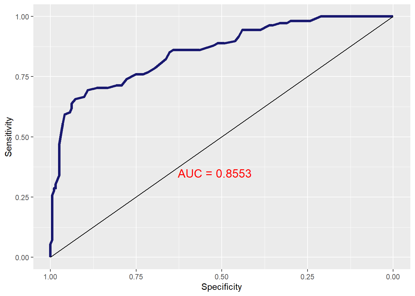 ROC Curve for Training Sample