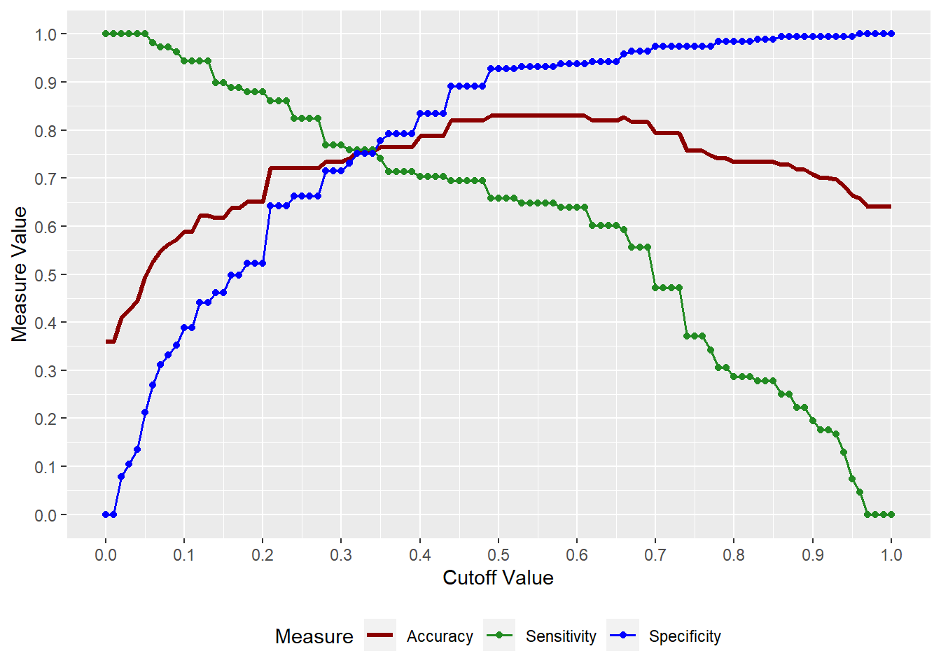 Sensitivity/Specificity Plot for Training Sample